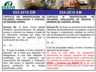 055-2010 EM 024-2016 EM
CAPÍTULO VIII: IDENTIFICACIÓN DE
PELIGROS, EVALUACIÓN Y CONTROL
DE RIESGOS (IPERC)
Artículo 88.- El titular minero deberá
identificar permanentemente los peligros,
evaluar y controlar los riesgos a través de
la información brindada por todos los
trabajadores en los aspectos que a
continuación se indica, en:
a) … e) ….
f) El lugar de trabajo, al inicio y durante la
ejecución de la tarea que realizarán los
trabajadores, la que será ratificada o
modificada por el supervisor con
conocimiento del trabajador y, finalmente,
dará visto bueno el ingeniero supervisor
previa verificación de los riesgos
identificados y otros.
CAPÍTULO IX: IDENTIFICACIÓN DE
PELIGROS, EVALUACIÓN DE RIESGOS Y
MEDIDAS DE CONTROL (IPERC)
Artículo 95.- El titular de actividad minera deberá
identificar permanentemente los peligros, evaluar
los riesgos e implementar medidas de control,
con la participación de todos los trabajadores en
los aspectos que a continuación se indica, en:
a) .. e) .
f) En las actividades diarias, al inicio y durante la
ejecución de las tareas
Al inicio de toda tarea, los trabajadores
identificarán los peligros, evaluarán los riesgos
para su salud e integridad física y determinarán
las medidas de control más adecuadas según el
IPERC – Continuo del ANEXO Nº 7, las que
serán ratificadas o modificadas por la supervisión
responsable.
 