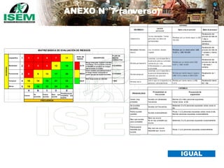 ANEXO N° 7 (anverso)
Catastrófico 1 1 2 4 7 11
PLAZO DE
MEDIDA
CORRECTIVA
Mortalidad 2 3 5 8 12 16 ALTO 0-24 HORAS
Permanente 3 6 9 13 17 20 MEDIO 0-72HORAS
Temporal 4 10 14 18 21 23 BAJO 1 MES
Menor 5 15 19 22 24 25
A B C D E
Común
Ha
sucedido
Podría
suceder
Raro que
suceda
Prácticamente
imposible que
suceda
SEVERIDAD
MATRIZ BÁSICA DE EVALUACIÓN DE RIESGOS
Iniciar medidas para eliminar/reducir
el riesgo. Evaluar si la acción se
puede ejecutar de manera inmediata
Este riesgo puede ser tolerable.
FRECUENCIA
NIVEL DE
RIESGO
DESCRIPCIÓN
Riesgo intolerable, requiere controles
inmediatos. Si no se puede controlar
el PELIGRO se paralizan los trabajos
operacionales en la labor.
Paralización del
proceso de más de
1 día hasta 1
semana.
Paralización de 1
día.
Paralización menor
de 1 día.
Daño a Ia propiedad
Pérdidas por un monto mayor a US$
100,000
Pérdidas por un monto entre US$
10,001 y US$ 100,000
Pérdida por un monto entre US$
5,001 y US$ 10,000
Pérdida por monto mayor o igual a
US$ 1,000 y menor a US$ 5,000
Pérdida por monto menor a US$
1,000
Muy rara vez ocurre.
lmposible que ocurra.
Frecuencia de
exposición
Muchas (6 o más) personas expuestas.
Varias veces al día .
Moderado (3 a 5) personas expuestas varias veces al
día.
SEVERIDAD
Catastrófico
Mortalidad (Pérdida
mayor)
Pérdida permanente
Pérdida temporal
Paralización del
proceso de más de
1 semana y menos
de 1 mes
I CRITERIOS
Pocas (1 a 2) personas expuestas varias veces al día.
Muchas personas expuestas ocasionaImente .
Moderado (3 a 5) personas expuestas ocasionaImente .
Pocas (1 a 2) personas expuestas ocasionaImente.
Ha sucedido
(probable)
Podría suceder
(posible)
Raro que suceda
(poco probable)
Prácticamente
imposible que
suceda.
Rara vez ocurre.
No es muy probable que
ocurra.
PROBABILIDAD
Probabilidad de
frecuencia
Daño al proceso
Común (muy
probable)
Sucede con demasiada
frecuencia.
Varias fatalidades. Varias
personas con lesiones
permanentes.
Lesión
personal
Paralización del
proceso de más de
1 mes o
paralización
definitiva.
CRITERIOS
Pérdida menor
Sucede con frecuencia.
Sucede ocasionalmente.
Una mortalidad. Estado
vegetal.
Lesiones que incapacitan a
Ia persona para su actividad
normal de por vida.
Enfermedades ocupacionales
avanzadas.
Lesiones que incapacitan a
Ia persona temporalmente.
Lesiones por posicion
ergonómica
Lesión que no incapacita a Ia
persona. Lesiones leves.
IGUAL
 