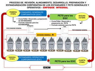 PROCESO DE REVISIÓN, ALINEAMIENTO, DESARROLLO, PREPARACIÓN Y
ESTANDARIZACIÓN CORPORATIVA DE LOS ESTÁNDARES Y PETS GENERALES Y
OPERATIVOS – ENFOQUE INTEGRAL
PETS para los
EGC
ESTANDARES GENERALES
CORPORATIVOS (EGC)
PRIMERA
ETAPA
ESTANDARES OPERATIVOS
CORPORATIVOS (EOC)
TERCERA
ETAPA
PETS para los EOC
CUARTA
ETAPA
 Curso/Taller: Desarrollo y preparación
de ESTÁNDARES
 Formato estándar para los
ESTANDARES
ESTANDARES
 Curso/Taller: Desarrollo y
preparación de PETS
 Formato estándar para los PETS
POR CONSENSO GENERAL
POR CONSENSO GENERAL
IDEM
ATOCONGO PUCARA TARMA SHOUGANG
CC-MINA THT- MINA ANTAPACAY VIRRILA C.C. PRESA THT PAD
PETS
DIVISIÓN MINERIA : A
SEGUND
A ETAPA
 