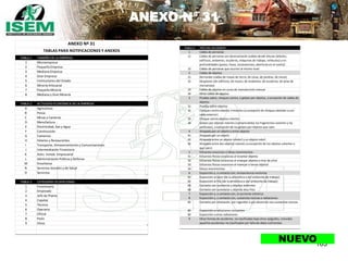 163
ANEXO N° 31
TABLA 1 TAMAÑO DE LA EMPRESA
1 Microempresa
2 Pequeña Empresa
3 Mediana Empresa
4 Gran Empresa
5 Instituciones del Estado
6 Minería Artesanal
7 Pequeña Minería
8 Mediana y Gran Minería
TABLA 2 ACTIVIDAD ECONÓMICA DE LA EMPRESA
A Agricultura
B Pesca
C Minas y Canteras
D Manufactura
E Electricidad, Gas y Agua
F Construcción
G Comercio
H Hoteles y Restaurantes
I Transporte, Almacenamiento y Comunicaciones
J Intermediación Financiera
K Activ. Inmob. Empresarial
L Administración Pública y Defensa
M Enseñanza
N Servicios Sociales y de Salud
O Servicios
TABLA 3 CATEGORÍA OCUPACIONAL
1 Funcionario
2 Empleado
3 Jefe de Planta
4 Capataz
5 Técnico
6 Operario
7 Oficial
8 Peón
9 Otros
ANEXO Nº 31
TABLAS PARA NOTIFICACIONES Y ANEXOS
TABLA 4 TIPO DEL ACCIDENTE
1 Caídas de personas
11 Caídas de personas con desnivelación [caídas desde alturas (árboles,
edificios, andamios, escaleras, máquinas de trabajo, vehículos) y en
profundidades (pozos, fosos, excavaciones, aberturas en el suelo)]
12 Caídas de personas que ocurren al mismo nivel
2 Caídas de objetos
21 Derrumbe (caídas de masas de tierra, de rocas, de piedras, de nieve)
22 Desplome (de edificios, de muros, de andamios, de escaleras, de pilas de
mercancías)
23 Caídas de objetos en curso de manutención manual
24 Otras caídas de objetos
3 Pisadas sobre, choques contra, o golpes por objetos, a excepción de caídas de
objetos
31 Pisadas sobre objetos
32 Choques contra objetos inmóviles (a excepción de choques debidos a una
caída anterior)
33 Choque contra objetos móviles
34 Golpes por objetos móviles (comprendidos los fragmentos volantes y las
partículas), a excepción de los golpes por objetos que caen
4 Atrapada por un objeto o entre objetos
41 Atrapada por un objeto
42 Atrapada entre un objeto inmóvil y un objeto móvil
43 Atrapada entre dos objetos móviles (a excepción de los objetos volantes o
que caen)
5 Esfuerzos excesivos o falsos movimientos
51 Esfuerzos físicos excesivos al levantar objetos
52 Esfuerzos físicos excesivos al empujar objetos o tirar de ellos
53 Esfuerzos físicos excesivos al manejar o lanzar objetos
54 Falsos movimientos
6 Exposición a, o contacto con, temperaturas extremas
61 Exposición al calor (de la atmósfera o del ambiente de trabajo)
62 Exposición al frío (de la atmósfera o del ambiente de trabajo)
63 Contacto con sustancias u objetos ardientes
64 Contacto con sustancias u objetos muy fríos
7 Exposición a, o contacto con, la corriente eléctrica
8 Exposición a, o contacto con, sustancias nocivas o radiaciones
81 Contacto por inhalación, por ingestión o por absorción con sustancias nocivas
82 Exposición a radiaciones ionizantes
83 Exposición a otras radiaciones
9 Otras formas de accidente, no clasificadas bajo otros epígrafes, incluidos
aquellos accidentes no clasificados por falta de datos suficientes
NUEVO
 