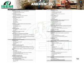 164
ANEXO N° 31
TABLA 5 AGENTE CAUSANTE
1 Máquinas
11 Generadores de energía, excepto motores eléctricos:
111 Máquinas de vapor
112 Máquinas de combustión interna
119 Otros
12 Sistemas de transmisión:
121 Árboles de transmisión
122 Correas, cables, poleas, cadenas, engranajes
129 Otros
13 Máquinas para el trabajo del metal:
131 Prensas mecánicas
132 Tomos
133 Fresadoras
134 Rectificadoras y muelas
135 Cizallas
136 Forjadoras
137 Laminadoras
139 Otras
14 Máquinas para trabajar la madera y otras materias similares:
141 Sierras circulares
142 Otras sierras
143 Máquinas de moldurar
144 Cepilladoras
149 Otras
15 Máquinas agrícolas:
151 Segadoras, incluso segadoras-trilladoras
152 Trilladoras
159 Otras
16 Máquinas para el trabajo en las minas
161 Máquinas de rozar
169 Otras
19 Otras máquinas no clasificadas bajo otros epígrafes:
191 Máquinas para desmontes, excavaciones, etc., a excepción de los
medios de transporte
192 Máquinas de hilar, de tejer y otras máquinas para la industria textil
193 Máquinas para la manufactura de productos alimenticios y bebidas
194 Máquinas para la fabricación del papel
195 Máquinas de imprenta
199 Otras
2 Medios de transporte y de manutención
21 Aparatos de izar:
211 Grúas
212 Ascensores, montacargas
213 Cabrestantes
214 Poleas
219 Otros
22 Medios de transporte por vía férrea:
221 Ferrocarriles interurbanos
222 Equipos de transporte por vía férrea utilizados en las minas, las
galerías, las canteras, los establecimientos industriales, los muelles, etc.
229 Otros
23 Medios de transporte rodantes, a excepción de los transportes por vía
férrea:
231 Tractores
232 Camiones
233 Carretillas motorizadas
234 Vehículos motorizados no clasificados bajo otros epígrafes
235 Vehículos de tracción animal
236 Vehículos accionados por la fuerza del hombre
239 Otros
24 Medios de transporte por aire
25 Medios de transporte acuático:
251 Medios de transporte por agua con motor
252 Medios de transporte por agua sin motor
26 Otros medios de transporte:
261 Transportadores aéreos por cable
262 Transportadores mecánicos a excepción de los transportadores
aéreos por cable
269 Otros
3 Otros aparatos
233 Carretillas motorizadas
234 Vehículos motorizados no clasificados bajo otros epígrafes
235 Vehículos de tracción animal
236 Vehículos accionados por la fuerza del hombre
239 Otros
24 Medios de transporte por aire
25 Medios de transporte acuático:
251 Medios de transporte por agua con motor
252 Medios de transporte por agua sin motor
26 Otros medios de transporte:
261 Transportadores aéreos por cable
262 Transportadores mecánicos a excepción de los transportadores
aéreos por cable
269 Otros
3 Otros aparatos
31 Recipientes de presión:
311 Calderas
312 Recipientes de presión sin fogón
313 Cañerías y accesorios de presión
314 Cilindros de gas
315 Cajones de aire comprimido, equipo de buzo
319 Otros
32 Hornos, fogones, estufas:
321 Altos hornos
322 Hornos de refinería
323 Otros hornos
324 Estufas
325 Fogones
33 Plantas refrigeradoras
34 Instalaciones eléctricas, incluidos los motores eléctricos pero con
exclusión de las herramientas eléctricas manuales:
341 Máquinas giratorias
342 Conductores y cables eléctricos
343 Transformadores
344 Aparatos de mando y de control
349 Otros
35 Herramientas eléctricas manuales
36 Herramientas, implementos y utensilios, a excepción de las herramientas
eléctricas manuales:
361 Herramientas manuales accionadas mecánicamente a excepción de
las herramientas eléctricas manuales
362 Herramientas manuales no accionadas mecánicamente
369 Otros
37 Escaleras, rampas móviles
38 Andamios
39 Otros aparatos no clasificados bajo otros epígrafes
4 Materiales, sustancias y radiaciones
41 Explosivos
42 Polvos, gases, líquidos y productos químicos, a excepción de los
explosivos:
421 Polvos
422 Gases, vapores, humos
423 Líquidos no clasificados bajo otros epígrafes
424 Productos químicos no clasificados bajo otros epígrafes
429 Otros
43 Fragmentos volantes
44 Radiaciones:
441 Radiaciones ionizantes
449 Radiaciones de otro tipo
49 Otros materiales y sustancias no clasificados bajo otros epígrafes
5 Ambiente del trabajo
51 Exterior:
511 Condiciones climáticas.
512 Superficies de tránsito y de trabajo
513 Agua
519 Otros
53 Interior:
521 Pisos
522 Espacios exiguos
523 Escaleras
524 Otras superficies de tránsito y de trabajo
525 Aberturas en el suelo y en las paredes
526 Factores que crean el ambiente (alumbrado, ventilación, temperatura,
ruidos, etc.)
529 Otros
54 Subterráneos:
531 Techados y revestimientos de galerías, de túneles, etc.
532 Pisos de galerías, de túneles, etc.
533 Frentes de minas, túneles, etc.
534 Pozos de minas
535 Fuego
536 Agua
539 Otros
6 Otros agentes no clasificados bajo otros epígrafes
61 Animales:
611 Animales vivos
612 Productos de animales
69 Otros agentes no clasificados bajo otros epígrafes
7 Agentes no clasificados por falta de datos suficientes
 