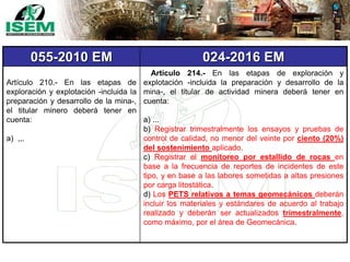 055-2010 EM 024-2016 EM
Artículo 210.- En las etapas de
exploración y explotación -incluida la
preparación y desarrollo de la mina-,
el titular minero deberá tener en
cuenta:
a) ,,.
Artículo 214.- En las etapas de exploración y
explotación -incluida la preparación y desarrollo de la
mina-, el titular de actividad minera deberá tener en
cuenta:
a) ...
b) Registrar trimestralmente los ensayos y pruebas de
control de calidad, no menor del veinte por ciento (20%)
del sostenimiento aplicado.
c) Registrar el monitoreo por estallido de rocas en
base a la frecuencia de reportes de incidentes de este
tipo, y en base a las labores sometidas a altas presiones
por carga litostática.
d) Los PETS relativos a temas geomecánicos deberán
incluir los materiales y estándares de acuerdo al trabajo
realizado y deberán ser actualizados trimestralmente,
como máximo, por el área de Geomecánica.
 