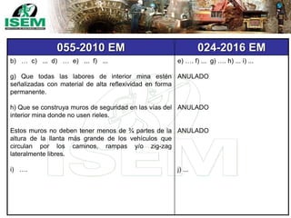 055-2010 EM 024-2016 EM
b) … c) ... d) … e) ... f) ...
g) Que todas las labores de interior mina estén
señalizadas con material de alta reflexividad en forma
permanente.
h) Que se construya muros de seguridad en las vías del
interior mina donde no usen rieles.
Estos muros no deben tener menos de ¾ partes de la
altura de la llanta más grande de los vehículos que
circulan por los caminos, rampas y/o zig-zag
lateralmente libres.
i) ….
e) …. f) ... g) …. h) ... i) ...
ANULADO
ANULADO
ANULADO
j) ...
 