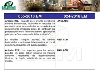 055-2010 EM 024-2016 EM
Artículo 222. - Cuando en el avance de labores
mineras horizontales, inclinadas o verticales se
encuentre rocas incompetentes se procederá a su
sostenimiento inmediato antes de continuar las
perforaciones en el frente de avance, aplicando el
principio de “labor avanzada, labor sostenida”.
La limpieza (carguío, acarreo) de labores
horizontales e inclinadas deberá realizarse con el
uso de marchavantes y/o guarda cabezas.
Artículo 223.- Los soportes para los techos,
paredes y/o pisos deben ubicarse de manera
uniforme, respetando las especificaciones
técnicas de diseño establecido en el plan de
minado.
ANULADO
ANULADO
ANULADO
 