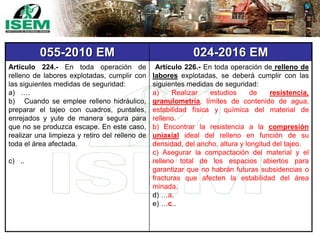 055-2010 EM 024-2016 EM
Artículo 224.- En toda operación de
relleno de labores explotadas, cumplir con
las siguientes medidas de seguridad:
a) ….
b) Cuando se emplee relleno hidráulico,
preparar el tajeo con cuadros, puntales,
enrejados y yute de manera segura para
que no se produzca escape. En este caso,
realizar una limpieza y retiro del relleno de
toda el área afectada.
c) ..
Artículo 226.- En toda operación de relleno de
labores explotadas, se deberá cumplir con las
siguientes medidas de seguridad:
a) Realizar estudios de resistencia,
granulometría, límites de contenido de agua,
estabilidad física y química del material de
relleno.
b) Encontrar la resistencia a la compresión
uniaxial ideal del relleno en función de su
densidad, del ancho, altura y longitud del tajeo.
c) Asegurar la compactación del material y el
relleno total de los espacios abiertos para
garantizar que no habrán futuras subsidencias o
fracturas que afecten la estabilidad del área
minada.
d) …a.
e) …c..
 