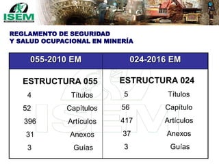 ESTRUCTURA 055
4 Títulos
52 Capítulos
396 Artículos
31 Anexos
3 Guías
REGLAMENTO DE SEGURIDAD
Y SALUD OCUPACIONAL EN MINERÍA
ESTRUCTURA 024
5 Títulos
56 Capítulo
417 Artículos
37 Anexos
3 Guías
055-2010 EM 024-2016 EM
 
