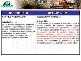 055-2010 EM 024-2016 EM
CAPÍTULO IV VENTILACIÓN
Artículo 236. - …:
a) Al inicio de cada jornada o antes de
ingresar a cualquier labor, en especial
labores ciegas programadas, deberá
realizar mediciones de gases tóxicos, las
que deberán ser registradas y
comunicadas a los trabajadores que
tienen que ingresar a dicha labor.
Subcapítulo VIII Ventilación
Artículo 246.- ..:
a) Al inicio de cada jornada o antes de ingresar a
labores mineras, en especial labores ciegas
programadas, como son chimeneas y piques,
deberá realizar mediciones de gases de monóxido
de carbono, dióxido de carbono, dióxido de
nitrógeno, oxígeno y otros, de acuerdo a la
naturaleza del yacimiento, al uso de explosivos y al
uso de equipos con motores petroleros, las que
deberán ser registradas y comunicadas a los
trabajadores que tienen que ingresar a dicha labor.
 