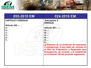 055-2010 EM 024-2016 EM
CAPÍTULO V DRENAJE
Artículo 242. - …:
a) .
b) .
c) .
d) .
e) .
f) .
Subcapítulo X
DRENAJE
Artículo 261.- …:
a) ….
b) ….
c) ...
d) ...
e) ...
f) ..
g) Disponer de un protocolo de respuestas
a emergencias, el que debe ser incluido en
el Plan de Preparación y Respuesta para
Emergencias, de acuerdo a lo establecido
en el artículo 148 del presente reglamento.
 