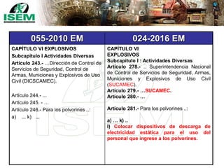 055-2010 EM 024-2016 EM
CAPÍTULO VI EXPLOSIVOS
Subcapítulo I Actividades Diversas
Artículo 243.- …Dirección de Control de
Servicios de Seguridad, Control de
Armas, Municiones y Explosivos de Uso
Civil (DICSCAMEC).
Artículo 244.- ...
Artículo 245. - …
Artículo 246.- Para los polvorines ..:
a) ... k) ...
CAPÍTULO VI
EXPLOSIVOS
Subcapítulo I : Actividades Diversas
Artículo 278.- .. Superintendencia Nacional
de Control de Servicios de Seguridad, Armas,
Municiones y Explosivos de Uso Civil
(SUCAMEC).
Artículo 279.- …SUCAMEC.
Artículo 280.- …
Artículo 281.- Para los polvorines ..:
a) … k) ..
l) Colocar dispositivos de descarga de
electricidad estática para el uso del
personal que ingrese a los polvorines.
 