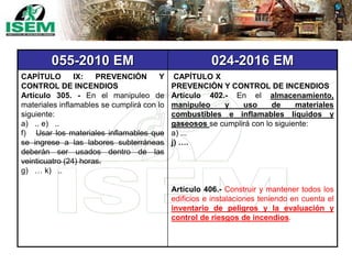 055-2010 EM 024-2016 EM
CAPÍTULO IX: PREVENCIÓN Y
CONTROL DE INCENDIOS
Artículo 305. - En el manipuleo de
materiales inflamables se cumplirá con lo
siguiente:
a) .. e) ..
f) Usar los materiales inflamables que
se ingrese a las labores subterráneas
deberán ser usados dentro de las
veinticuatro (24) horas.
g) … k) ..
CAPÍTULO X
PREVENCIÓN Y CONTROL DE INCENDIOS
Artículo 402.- En el almacenamiento,
manipuleo y uso de materiales
combustibles e inflamables líquidos y
gaseosos se cumplirá con lo siguiente:
a) ...
j) ….
Artículo 406.- Construir y mantener todos los
edificios e instalaciones teniendo en cuenta el
inventario de peligros y la evaluación y
control de riesgos de incendios.
 