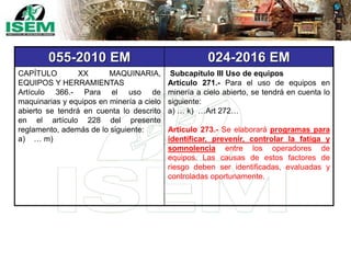 055-2010 EM 024-2016 EM
CAPÍTULO XX MAQUINARIA,
EQUIPOS Y HERRAMIENTAS
Artículo 366.- Para el uso de
maquinarias y equipos en minería a cielo
abierto se tendrá en cuenta lo descrito
en el artículo 228 del presente
reglamento, además de lo siguiente:
a) … m)
Subcapítulo III Uso de equipos
Artículo 271.- Para el uso de equipos en
minería a cielo abierto, se tendrá en cuenta lo
siguiente:
a) … k) …Art 272…
Artículo 273.- Se elaborará programas para
identificar, prevenir, controlar la fatiga y
somnolencia entre los operadores de
equipos. Las causas de estos factores de
riesgo deben ser identificadas, evaluadas y
controladas oportunamente.
 