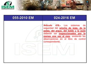 055-2010 EM 024-2016 EM
Artículo 416.- Los sistemas de
seguridad del winche de izaje, de la
polea, del pique, del balde y la jaula
deberán ser inspeccionados por lo
menos una vez al mes, anotando las
observaciones en el libro de control
correspondiente.
 