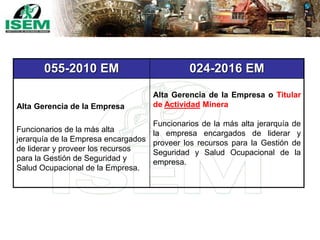 055-2010 EM 024-2016 EM
Alta Gerencia de la Empresa
Funcionarios de la más alta
jerarquía de la Empresa encargados
de liderar y proveer los recursos
para la Gestión de Seguridad y
Salud Ocupacional de la Empresa.
Alta Gerencia de la Empresa o Titular
de Actividad Minera
Funcionarios de la más alta jerarquía de
la empresa encargados de liderar y
proveer los recursos para la Gestión de
Seguridad y Salud Ocupacional de la
empresa.
 
