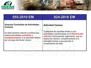 055-2010 EM 024-2016 EM
Empresa Contratista de Actividades
Conexas
Es toda persona natural o jurídica que
realiza actividades auxiliares o
complementarias a la actividad minera
por encargo del titular minero.
Actividad Conexa
Cualquiera de aquellas tareas o sub-
actividades mencionadas en el literal b) del
artículo 2 del presente reglamento, que se
realiza de manera complementaria a la
actividad minera y que permite el
cumplimiento de ésta.
 