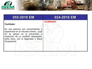 055-2010 EM 024-2016 EM
Facilitador
Es una persona con conocimientos y
experiencia en la industria minera , cuyo
rol es apoyar en la prevención o
resolución de un conflicto relacionado,
entre otros, con la Seguridad y Salud
Ocupacional.
ELIMINADO
 