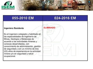 055-2010 EM 024-2016 EM
Ingeniero Residente
Es el ingeniero colegiado y habilitado en
las especialidades de Ingeniería de
Minas, Geología o Metalurgia de
acuerdo a las actividades mineras y
conexas desarrolladas, con
conocimiento de administración, gestión
de seguridad y con un mínimo de tres
(03) años de experiencia en la actividad
minera y/o en seguridad y salud
ocupacional.
ELIMINADO
 