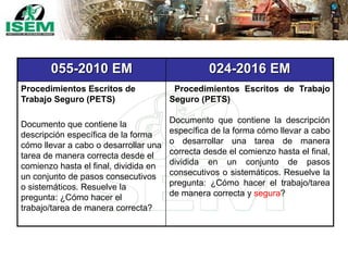 055-2010 EM 024-2016 EM
Procedimientos Escritos de
Trabajo Seguro (PETS)
Documento que contiene la
descripción específica de la forma
cómo llevar a cabo o desarrollar una
tarea de manera correcta desde el
comienzo hasta el final, dividida en
un conjunto de pasos consecutivos
o sistemáticos. Resuelve la
pregunta: ¿Cómo hacer el
trabajo/tarea de manera correcta?
Procedimientos Escritos de Trabajo
Seguro (PETS)
Documento que contiene la descripción
específica de la forma cómo llevar a cabo
o desarrollar una tarea de manera
correcta desde el comienzo hasta el final,
dividida en un conjunto de pasos
consecutivos o sistemáticos. Resuelve la
pregunta: ¿Cómo hacer el trabajo/tarea
de manera correcta y segura?
 
