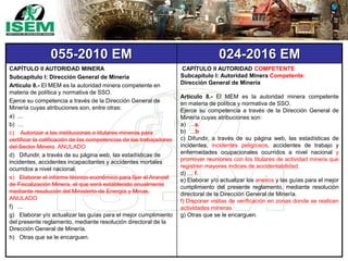 055-2010 EM 024-2016 EM
CAPÍTULO II AUTORIDAD MINERA
Subcapítulo I: Dirección General de Minería
Artículo 8.- El MEM es la autoridad minera competente en
materia de política y normativa de SSO.
Ejerce su competencia a través de la Dirección General de
Minería cuyas atribuciones son, entre otras:
a) ...
b) …
c) Autorizar a las instituciones o titulares mineros para
certificar la calificación de las competencias de los trabajadores
del Sector Minero. ANULADO
d) Difundir, a través de su página web, las estadísticas de
incidentes, accidentes incapacitantes y accidentes mortales
ocurridos a nivel nacional.
e) Elaborar el informe técnico económico para fijar el Arancel
de Fiscalización Minera, el que será establecido anualmente
mediante resolución del Ministerio de Energía y Minas.
ANULADO
f) ...
g) Elaborar y/o actualizar las guías para el mejor cumplimiento
del presente reglamento, mediante resolución directoral de la
Dirección General de Minería.
h) Otras que se le encarguen.
CAPÍTULO II AUTORIDAD COMPETENTE
Subcapítulo I: Autoridad Minera Competente:
Dirección General de Minería
Artículo 8.- El MEM es la autoridad minera competente
en materia de política y normativa de SSO.
Ejerce su competencia a través de la Dirección General de
Minería cuyas atribuciones son:
a) …a.
b) ...b
c) Difundir, a través de su página web, las estadísticas de
incidentes, incidentes peligrosos, accidentes de trabajo y
enfermedades ocupacionales ocurridos a nivel nacional y
promover reuniones con los titulares de actividad minera que
registren mayores índices de accidentabilidad.
d) … f.
e) Elaborar y/o actualizar los anexos y las guías para el mejor
cumplimiento del presente reglamento, mediante resolución
directoral de la Dirección General de Minería.
f) Disponer visitas de verificación en zonas donde se realicen
actividades mineras.
g) Otras que se le encarguen.
 