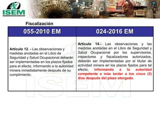 055-2010 EM 024-2016 EM
Artículo 12. - Las observaciones y
medidas anotadas en el Libro de
Seguridad y Salud Ocupacional deberán
ser implementadas en los plazos fijados
para el efecto, informando a la autoridad
minera inmediatamente después de su
cumplimiento.
Artículo 14.- Las observaciones y las
medidas anotadas en el Libro de Seguridad y
Salud Ocupacional por los supervisores,
inspectores y fiscalizadores autorizados,
deberán ser implementadas por el titular de
actividad minera en los plazos fijados para tal
efecto, informando a la autoridad
competente a más tardar a los cinco (5)
días después del plazo otorgado.
Fiscalización
 