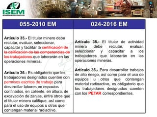 055-2010 EM 024-2016 EM
Artículo 35.- El titular minero debe
reclutar, evaluar, seleccionar,
capacitar y facilitar la certificación de
la calificación de las competencias de
los trabajadores que laborarán en las
operaciones mineras.
Artículo 36.- Es obligatorio que los
trabajadores designados cuenten con
permisos escritos de trabajo para
desarrollar labores en espacios
confinados, en caliente, en altura, de
excavación de zanjas, entre otros que
el titular minero califique, así como
para el uso de equipos u otros que
contengan material radiactivo.
Artículo 35.- El titular de actividad
minera debe reclutar, evaluar,
seleccionar y capacitar a los
trabajadores que laborarán en las
operaciones mineras.
Artículo 36.- Para desarrollar trabajos
de alto riesgo, así como para el uso de
equipos u otros que contengan
material radioactivo, es obligatorio que
los trabajadores designados cuenten
con los PETAR correspondientes.
 