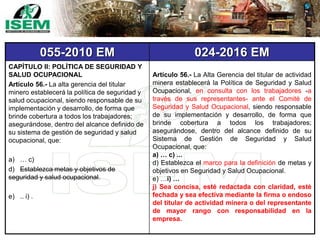 055-2010 EM 024-2016 EM
CAPÍTULO II: POLÍTICA DE SEGURIDAD Y
SALUD OCUPACIONAL
Artículo 56.- La alta gerencia del titular
minero establecerá la política de seguridad y
salud ocupacional, siendo responsable de su
implementación y desarrollo, de forma que
brinde cobertura a todos los trabajadores;
asegurándose, dentro del alcance definido de
su sistema de gestión de seguridad y salud
ocupacional, que:
a) … c)
d) Establezca metas y objetivos de
seguridad y salud ocupacional.
e) .. i) .
Artículo 56.- La Alta Gerencia del titular de actividad
minera establecerá la Política de Seguridad y Salud
Ocupacional, en consulta con los trabajadores -a
través de sus representantes- ante el Comité de
Seguridad y Salud Ocupacional, siendo responsable
de su implementación y desarrollo, de forma que
brinde cobertura a todos los trabajadores;
asegurándose, dentro del alcance definido de su
Sistema de Gestión de Seguridad y Salud
Ocupacional, que:
a) … c) ...
d) Establezca el marco para la definición de metas y
objetivos en Seguridad y Salud Ocupacional.
e) …i) …
j) Sea concisa, esté redactada con claridad, esté
fechada y sea efectiva mediante la firma o endoso
del titular de actividad minera o del representante
de mayor rango con responsabilidad en la
empresa.
 