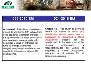 055-2010 EM 024-2016 EM
Artículo 62.- Todo titular minero con
menos de veinticinco (25) trabajadores
debe capacitar y nombrar entre los
trabajadores de sus áreas productivas,
cuando menos, a un supervisor de
seguridad y salud en el trabajo por
turno que tenga las mismas
obligaciones y responsabilidades del
comité, indicadas en el artículo 63
subsiguiente.
Artículo 62.- Todo titular de actividad
minera con menos de veinte (20)
trabajadores deberá contar con un
Supervisor de Seguridad y Salud
Ocupacional, elegido por los
trabajadores. El Supervisor tendrá las
mismas obligaciones y
responsabilidades del Comité de
Seguridad y Salud Ocupacional,
indicadas en el artículo 63 del
presente reglamento.
 