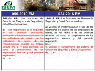 055-2010 EM 024-2016 EM
Artículo 68.- Las funciones del
Gerente del Programa de Seguridad y
Salud Ocupacional son:
a) Ser responsable de la seguridad
en los procesos productivos,
verificando la implementación y uso de
los estándares de diseño, de los
estándares de tareas, de los
Procedimientos Escritos de Trabajo
Seguro (PETS) y para prácticas, así
como el cumplimiento de los
reglamentos internos y del presente
reglamento.
b) .. m) ...
Artículo 69.- Las funciones del Gerente de
Seguridad y Salud Ocupacional son:
a) Verificar la implementación y uso de los
estándares de diseño, de los estándares de
tareas, de los PETS y de las prácticas
mineras, así como el cumplimiento de los
reglamentos internos y del presente
reglamento.
b) ….
c) Verificar el cumplimiento del Sistema de
Gestión de Seguridad y Salud Ocupacional.
d) . …. n) ...
 