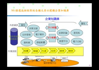 DS-026-知識管理的導入策略與步驟