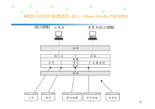 DS-026-知識管理的導入策略與步驟