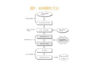 DS-026-知識管理的導入策略與步驟