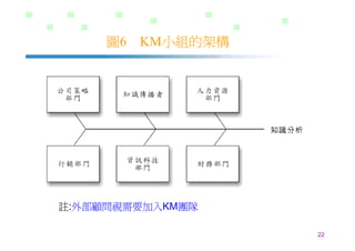 DS-026-知識管理的導入策略與步驟