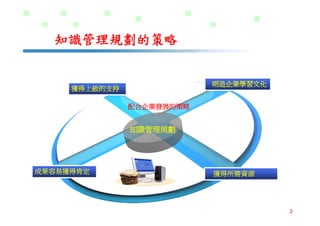 DS-026-知識管理的導入策略與步驟