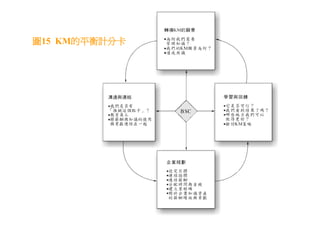 DS-026-知識管理的導入策略與步驟