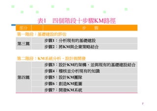 DS-026-知識管理的導入策略與步驟