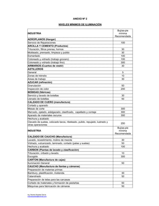 Ing. Ricardo Bautista García
ricardobautista@hotmail.com
ANEXO Nº 2
NIVELES MÍNIMOS DE ILUMINACIÓN
INDUSTRIA
Bujías-pie
mínima
Recomendada
AEROPLANOS (Hangar)
Servicio de Reparaciones 100
ARCILLA Y CEMENTO (Productos)
Trituración, filtros prensa, hornos 30
Moldeado, prensado, limpieza y pulido 30
Esmerilado 100
Coloreado y vidriado (trabajo grocero) 100
Coloreado y vidriado (trabajo fino) 300
ARMARIOS (Cuartos de vestir) 30
ASTILLEROS
General 5
Zonas de tránsito 10
Areas de trabajo 30
AZUCAR (refinación)
Granulación 50
Inspección de color 200
BEBIDAS (fábricas)
Servicio y lavado de botellas 30
Llenado de botellas 50
CALZADO DE CUERO (manufactura)
Cortado y aparado
Mesas de corte 300
Marcado, ojalado, adelgazado, clasificado, capellado y contaje 300
Aparado de materiales oscuros 300
Hechura y acabado
Clavado de suelas, colocado tacos, ribeteado, pulido, repujado, lustrado y
otras operaciones
200
INDUSTRIA
Bujías-pie
mínima
Recomendada
CALZADO DE CAUCHO (Manufactura)
Lavado, revestimiento, molino de mezcla 30
Vidriado, vulcanizado, laminado, cortado (palas y suelas) 50
Hechura y acabado 100
CARBON (Plantas de lavado y clasificación)
Trituración, cribado y lavado. 10
Escogido 300
CARTON (Manufactura de cajas)
Iluminación General 50
CAUCHO (Manufactura de llantas y cámaras)
Preparación de materias primas
Bambury, plastificación, molienda. 30
Calandriado 50
Preparación de telas para las carcasas
Cortado de materiales y formación de pestañas 50
Máquinas para fabricación de cámaras 50
 