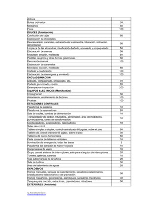 Ing. Ricardo Bautista García
ricardobautista@hotmail.com
Activos
Bultos ordinarios 30
Medianos 50
Finos 100
DULCES (Fabricación)
Confección de cajas 50
Elaboración de chocolates
Descascarado, zarandeo, extracción de la almendra, trituración, refinación,
alimentación
50
Limpieza de las almendras, clasificación bañado, envasado y empaquetado 50
Elaboración de cremas 50
Mezclado, cocción, moldeado 50
Pastillas de goma y otras formas gelatinosas 50
Decoración manual 100
Elaboración de caramelos
Mezclado, cocción, moldeado 50
Cortado y clasificación 100
Elaboración de merengues y envasado 100
ENCUADERNACION
Doblado, compaginado, empastado, etc. 70
Cortado, punzonado, cocido 70
Estampado e inspección 200
EQUIPOS ELECTRICOS (Manufactura)
Impregnación 50
Aislamiento, arrollamiento de bobinas 100
Pruebas 100
ESTACIONES CENTRALES
Plataforma de calderos 10
Plataforma de quemadores 20
Sala de cables, bombas de alimentación 10
Transportador de carbón, trituradora, alimentador, área de medidores,
pulverizadores, torres de transformación
10
Condensadores, evaporadores, calentadores 10
Salas de control
Tablero simplex o duplex, control centralizado 66 pgdas. sobre el piso 50
Tablero de control ordinario 66 pgdas. sobre el piso 30
Tableros de banco horizontales 50
Parte posterior de tableros verticales 10
Iluminación de emergencia, todas las áreas 3
Plataforma del extractor de hollín y escoria 10
Compresoras de vapor 10
Grupo para el sistema de interruptores, sala para el equipo de interruptores 20
Túneles, galerías, tuberías 10
Vías subterráneas de la turbina 20
Sala de turbina 30
Area de tratamiento de aguas 20
EXPLOSIVOS
Hornos manuales, tanques de calentamiento, secadores estacionarios,
cristalizadores estacionarios y de gravitación.
30
Hornos mecánicos, generadores, alambiques, secadores mecánicos 30
Tanques para cocción, extractores, precoladores, nitradores 50
EXTERIORES (Ambiente)
 