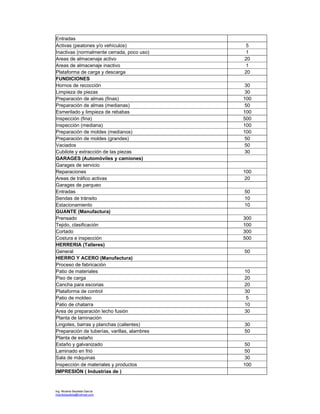 Ing. Ricardo Bautista García
ricardobautista@hotmail.com
Entradas
Activas (peatones y/o vehículos) 5
Inactivas (normalmente cerrada, poco uso) 1
Areas de almacenaje activo 20
Areas de almacenaje inactivo 1
Plataforma de carga y descarga 20
FUNDICIONES
Hornos de recocción 30
Limpieza de piezas 30
Preparación de almas (finas) 100
Preparación de almas (medianas) 50
Esmerilado y limpieza de rebabas 100
Inspección (fina) 500
Inspección (mediana) 100
Preparación de moldes (medianos) 100
Preparación de moldes (grandes) 50
Vaciados 50
Cubilote y extracción de las piezas 30
GARAGES (Automóviles y camiones)
Garages de servicio
Reparaciones 100
Areas de tráfico activas 20
Garages de parqueo
Entradas 50
Sendas de tránsito 10
Estacionamiento 10
GUANTE (Manufactura)
Prensado 300
Tejido, clasificación 100
Cortado 300
Costura e inspección 500
HERRERIA (Talleres)
General 50
HIERRO Y ACERO (Manufactura)
Proceso de fabricación
Patio de materiales 10
Piso de carga 20
Cancha para escorias 20
Plataforma de control 30
Patio de moldeo 5
Patio de chatarra 10
Area de preparación lecho fusión 30
Planta de laminación
Lingotes, barras y planchas (calientes) 30
Preparación de tuberías, varillas, alambres 50
Planta de estaño
Estaño y galvanizado 50
Laminado en frió 50
Sala de máquinas 30
Inspección de materiales y productos 100
IMPRESIÓN ( Industrias de )
 