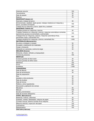 Ing. Ricardo Bautista García
ricardobautista@hotmail.com
Interiores oscuros 150
Termómetros 50
Sala de pesado 30
Balanza 70
MADERAS(Trabajos en)
Aserrado y trabajo de banco 50
Dimensionado, cepillado, lijado grueso, trabajos medianos en máquinas y
banco, encolado enchapado
100
Trabajo fino en máquinas y banco, lijado fino y acabado 200
MAQUINAS (Talleres de)
Trabajos gruesos en máquinas y bancos 50
Trabajos medianos en máquinas y bancos, máquinas automáticas corrientes,
operaciones gruesas de esmerilado y pulimentado
100
Trabajos finos en máquinas y bancos, máquinas automáticas finas,
esmerilado medio, pulimentado fino
500
Trabajos extrafinos en máquinas y bancos, esmerilado fino 1,000
MATERIALES (Manipulación)
Envoltura, embalado y rotulado 50
Escogido y clasificación de materiales 30
Carga y transporte 30
Ubicación en camiones y carros de carga 30
MOLINOS (Granos)
Molienda, cribado, refinado y empaquetado 50
Control de productos 100
MONTAJE
Cuerpos grandes de fácil visión 30
Cuerpos grandes de difícil visión 50
Medianos 100
Finos 500
Extrafinos 1,000
PANADERÍAS
Sala de Mezcla 50
Sala de fermentación 30
Sala de preparación
Pan 30
pasteles y otros productos 50
Sala de pruebas 30
Sala de hornos 30
Relleno y otros ingredientes 50
Decoración y aplicación de cremas
Mecánica 50
Manual 100
Escala y termómetros 50
Sala de envolver (Despacho) 30
PAPEL (Manufactura)
Batidoras, molinos, calandrias 30
Acabado, cortado, desbastado, máquina de papel 50
Contado manual, extremo húmedo de la máquina 70
Máquina redonda, inspección del papel 100
Laboratorios 100
Rebobinadora 150
PINTURA (Fábricas)
 
