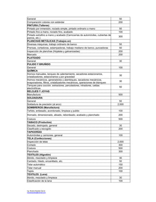 Ing. Ricardo Bautista García
ricardobautista@hotmail.com
General 50
Comparación colores con estándar 200
PINTURA (Talleres)
Pintado por inmersión, rociado simple, pintado ordinario a mano 50
Pintado fino a mano, rociado fino, acabado 100
Pintado extrafino a mano y acabado (Carrocerías de automóviles, cubiertas de
pianos, etc.)
300
PLANCHAS METÁLICAS (Trabajos en)
Diversas máquinas, trabajo ordinario de banco 50
Prensas, cortadoras, estampadoras, trabajo mediano de banco, punzadoras 50
Inspección de planchas (Hojalata y galvanizadas) 200
Marcado 200
PLATEADO
General 30
PULIDO Y BRUÑIDO
General 100
QUÍMICA
Hornos manuales, tanques de calentamiento, secadores estacionarios,
cristalizadores, estacionarios y por gravedad
30
Hornos mecánicos, generadores y alambiques, secadores mecánicos,
evaporadores, filtros, cristalizadores mecánicos, operaciones de blanqueo
30
Tanques para cocción, extractores, percoladores, nitradores, celdas
electrolíticas
50
RELOJES Y JOYAS
Manufactura 500
SOLDADURA
General 50
Soldadura de precisión (al arco) 2,000
SOMBREROS (Manufactura)
Teñido, entiesado, acordonado, limpieza y pulido 100
Hornado, dimensionado, alisado, rebordeado, acabado y planchado 200
Costura 500
TABACO (Productos)
Secado, deshojado, general 30
Clasificado y escogido 200
TAPICERÍAS
Automóviles y camiones, general 100
TELA (Confecciones)
Inspección de telas 2,000
Cortado 300
Costura 500
Planchado 300
TEXTILES (Algodón)
Abrido, mezclado y limpieza 30
Cardado, hilado, encanillado, etc. 50
Telar automático 150
Telar manual 200
Tejido 100
TEXTILES (Lana)
Abrido, mezclado y limpieza 30
Clasificación de la lana 100
 