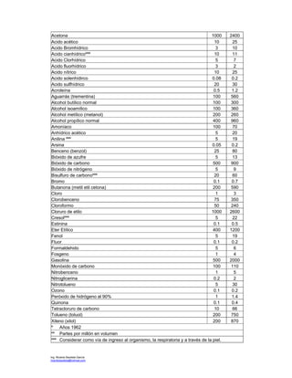 Ing. Ricardo Bautista García
ricardobautista@hotmail.com
Acetona 1000 2400
Acido acético 10 25
Acido Bromhídrico 3 10
Acido cianhídricoººº 10 11
Acido Clorhídrico 5 7
Acido fluorhídrico 3 2
Acido nítrico 10 25
Acido solenhídirco 0.08 0.2
Acido sulfhídrico 20 30
Acroleína 0.5 1.2
Aguarrás (trementina) 100 560
Alcohol butílico normal 100 300
Alcohol isoamílico 100 360
Alcohol metílico (metanol) 200 260
Alcohol propílico normal 400 960
Amoníaco 100 70
Anhídrico acético 5 20
Anilina ººº 5 19
Arsina 0.05 0.2
Benceno (benzol) 25 80
Bióxido de azufre 5 13
Bióxido de carbono 500 900
Bióxido de nitrógeno 5 9
Bisulfuro de carbonoººº 20 60
Bromo 0.1 0.7
Butanona (metil etil cetona) 200 590
Cloro 1 3
Clorobenceno 75 350
Cloroformo 50 240
Cloruro de etilo 1000 2600
Cresolººº 5 22
Estinina 0.1 0.5
Eter Etílico 400 1200
Fenol 5 19
Fluor 0.1 0.2
Formaldehido 5 6
Fosgeno 1 4
Gasolina 500 2000
Monóxido de carbono 100 110
Nitrobenceno 1 5
Nitroglicerina 0.2 2
Nitrotolueno 5 30
Ozono 0.1 0.2
Peróxido de hidrógeno al 90% 1 1.4
Quinona 0.1 0.4
Tetracloruro de carbono 10 66
Tolueno (toluol) 200 750
Xileno (xilol) 200 870
º Años 1962
ºº Partes por millón en volumen
ººº Considerar como vía de ingreso al organismo, la respiratoria y a través de la piel.
 