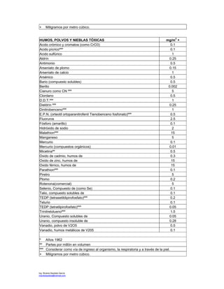 Ing. Ricardo Bautista García
ricardobautista@hotmail.com
+ Miligramos por metro cúbico.
HUMOS, POLVOS Y NIEBLAS TÓXICAS mg/m
3
+
Acido crómico y cromatos (como CrO3) 0.1
Acido pícricoººº 0.1
Acido sulfúrico 1
Aldrín 0.25
Antimonio 0.5
Arseniato de plomo 0.15
Arseniato de calcio 1
Arsénico 0.5
Bario (compuesto solubles) 0.5
Berilio 0.002
Cianuro como CN ººº 5
Clordano 0.5
D.D.T.ººº 1
Dieldrín ººº 0.25
Dinitrobencenoººº 1
E.P.N. (orteotil ortoparanitrofenil Tienobenceno fosfonato)ººº 0.5
Fluoruros 2.5
Fósforo (amarillo) 0.1
Hidróxido de sodio 2
Malathionººº 15
Manganeso 5
Mercurio 0.1
Mercurio (compuestos orgánicos) 0.01
Micetinaºº 0.5
Oxido de cadmio, humos de 0.3
Oxido de zinc, humos de 15
Oxido férrico, humos de 15
Parathionººº 0.1
Piretro 5
Plomo 0.2
Rotenona(comercial) 5
Selenio, Compuesto de (como Se) 0.1
Talio, compuesto solubles de 0.1
TEDP (tetrasetildipirofosfato)ººº 0.2
Telurio 0.1
TEDP (tetratilpirofosfato)ººº 0.05
Trinitretoluenoººº 1.5
Uranio, Compuesto solubles de 0.05
Uranio, compuesto insoluble de 0.28
Vanadio, polvo de V2O5 0.5
Vanadio, humos metálicos de V205 0.1
º Años 1962
ºº Partes por millón en volumen
ººº Considerar como vía de ingreso al organismo, la respiratoria y a través de la piel.
+ Miligramos por metro cúbico.
 