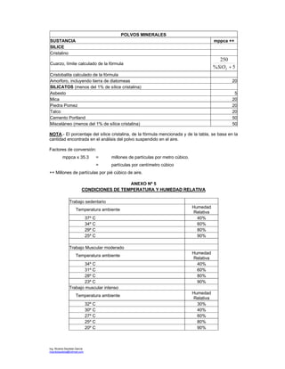 Ing. Ricardo Bautista García
ricardobautista@hotmail.com
POLVOS MINERALES
SUSTANCIA mppca ++
SILICE
Cristalino
Cuarzo, límite calculado de la fórmula
5%
250
2 +SiO
Cristobalita calculado de la fórmula
Amorforo, incluyendo tierra de diatomeas 20
SILICATOS (menos del 1% de sílice cristalina)
Asbesto 5
Mica 20
Piedra Pomez 20
Talco 20
Cemento Portland 50
Misceláneo (menos del 1% de sílice cristalina) 50
NOTA.- El porcentaje del sílice cristalina, de la fórmula mencionada y de la tabla, se basa en la
cantidad encontrada en el análisis del polvo suspendido en el aire.
Factores de conversión:
mppca x 35.3 = millones de partículas por metro cúbico.
= partículas por centímetro cúbico
++ Millones de partículas por pié cúbico de aire.
ANEXO Nº 5
CONDICIONES DE TEMPERATURA Y HUMEDAD RELATIVA
Trabajo sedentario
Temperatura ambiente
Humedad
Relativa
37º C 40%
34º C 60%
29º C 80%
25º C 90%
Trabajo Muscular moderado
Temperatura ambiente
Humedad
Relativa
34º C 40%
31º C 60%
28º C 80%
23º C 90%
Trabajo muscular intenso
Temperatura ambiente
Humedad
Relativa
32º C 30%
30º C 40%
27º C 60%
25º C 80%
20º C 90%
 