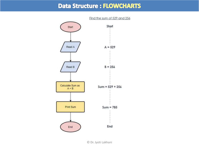 Ds02 flow chart and pseudo code | PPT