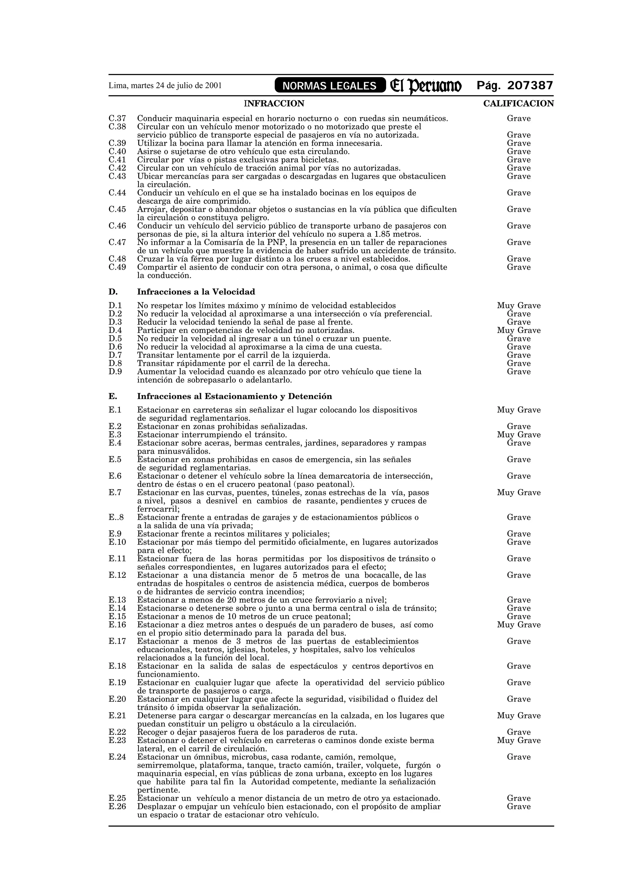 Lima, martes 24 de julio de 2001              NORMAS LEGALES                                   Pág. 207387
                                    INFRACCION                                                 CALIFICACION
C.37    Conducir maquinaria especial en horario nocturno o con ruedas sin neumáticos.              Grave
C.38    Circular con un vehículo menor motorizado o no motorizado que preste el
        servicio público de transporte especial de pasajeros en vía no autorizada.                 Grave
C.39    Utilizar la bocina para llamar la atención en forma innecesaria.                           Grave
C.40    Asirse o sujetarse de otro vehículo que esta circulando.                                   Grave
C.41    Circular por vías o pistas exclusivas para bicicletas.                                     Grave
C.42    Circular con un vehículo de tracción animal por vías no autorizadas.                       Grave
C.43    Ubicar mercancías para ser cargadas o descargadas en lugares que obstaculicen              Grave
        la circulación.
C.44    Conducir un vehículo en el que se ha instalado bocinas en los equipos de                   Grave
        descarga de aire comprimido.
C.45    Arrojar, depositar o abandonar objetos o sustancias en la vía pública que dificulten       Grave
        la circulación o constituya peligro.
C.46    Conducir un vehículo del servicio público de transporte urbano de pasajeros con            Grave
        personas de pie, si la altura interior del vehículo no supera a 1.85 metros.
C.47    No informar a la Comisaría de la PNP, la presencia en un taller de reparaciones            Grave
        de un vehículo que muestre la evidencia de haber sufrido un accidente de tránsito.
C.48    Cruzar la vía férrea por lugar distinto a los cruces a nivel establecidos.                 Grave
C.49    Compartir el asiento de conducir con otra persona, o animal, o cosa que dificulte          Grave
        la conducción.

D.      Infracciones a la Velocidad
D.1     No respetar los límites máximo y mínimo de velocidad establecidos                        Muy Grave
D.2     No reducir la velocidad al aproximarse a una intersección o vía preferencial.             Grave
D.3     Reducir la velocidad teniendo la señal de pase al frente.                                 Grave
D.4     Participar en competencias de velocidad no autorizadas.                                  Muy Grave
D.5     No reducir la velocidad al ingresar a un túnel o cruzar un puente.                        Grave
D.6     No reducir la velocidad al aproximarse a la cima de una cuesta.                           Grave
D.7     Transitar lentamente por el carril de la izquierda.                                       Grave
D.8     Transitar rápidamente por el carril de la derecha.                                        Grave
D.9     Aumentar la velocidad cuando es alcanzado por otro vehículo que tiene la                  Grave
        intención de sobrepasarlo o adelantarlo.

E.      Infracciones al Estacionamiento y Detención
E.1     Estacionar en carreteras sin señalizar el lugar colocando los dispositivos               Muy Grave
        de seguridad reglamentarios.
E.2     Estacionar en zonas prohibidas señalizadas.                                               Grave
E.3     Estacionar interrumpiendo el tránsito.                                                   Muy Grave
E.4     Estacionar sobre aceras, bermas centrales, jardines, separadores y rampas                 Grave
        para minusválidos.
E.5     Estacionar en zonas prohibidas en casos de emergencia, sin las señales                     Grave
        de seguridad reglamentarias.
E.6     Estacionar o detener el vehículo sobre la línea demarcatoria de intersección,              Grave
        dentro de éstas o en el crucero peatonal (paso peatonal).
E.7     Estacionar en las curvas, puentes, túneles, zonas estrechas de la vía, pasos             Muy Grave
        a nivel, pasos a desnivel en cambios de rasante, pendientes y cruces de
        ferrocarril;
E..8    Estacionar frente a entradas de garajes y de estacionamientos públicos o                   Grave
        a la salida de una vía privada;
E.9     Estacionar frente a recintos militares y policiales;                                       Grave
E.10    Estacionar por más tiempo del permitido oficialmente, en lugares autorizados               Grave
        para el efecto;
E.11    Estacionar fuera de las horas permitidas por los dispositivos de tránsito o                Grave
        señales correspondientes, en lugares autorizados para el efecto;
E.12    Estacionar a una distancia menor de 5 metros de una bocacalle, de las                      Grave
        entradas de hospitales o centros de asistencia médica, cuerpos de bomberos
        o de hidrantes de servicio contra incendios;
E.13    Estacionar a menos de 20 metros de un cruce ferroviario a nivel;                          Grave
E.14    Estacionarse o detenerse sobre o junto a una berma central o isla de tránsito;            Grave
E.15    Estacionar a menos de 10 metros de un cruce peatonal;                                     Grave
E.16    Estacionar a diez metros antes o después de un paradero de buses, así como               Muy Grave
        en el propio sitio determinado para la parada del bus.
E.17    Estacionar a menos de 3 metros de las puertas de establecimientos                          Grave
        educacionales, teatros, iglesias, hoteles, y hospitales, salvo los vehículos
        relacionados a la función del local.
E.18    Estacionar en la salida de salas de espectáculos y centros deportivos en                   Grave
        funcionamiento.
E.19    Estacionar en cualquier lugar que afecte la operatividad del servicio público              Grave
        de transporte de pasajeros o carga.
E.20    Estacionar en cualquier lugar que afecte la seguridad, visibilidad o fluidez del           Grave
        tránsito ó impida observar la señalización.
E.21    Detenerse para cargar o descargar mercancías en la calzada, en los lugares que           Muy Grave
        puedan constituir un peligro u obstáculo a la circulación.
E.22    Recoger o dejar pasajeros fuera de los paraderos de ruta.                                 Grave
E.23    Estacionar o detener el vehículo en carreteras o caminos donde existe berma              Muy Grave
        lateral, en el carril de circulación.
E.24    Estacionar un ómnibus, microbus, casa rodante, camión, remolque,                           Grave
        semirremolque, plataforma, tanque, tracto camión, trailer, volquete, furgón o
        maquinaria especial, en vías públicas de zona urbana, excepto en los lugares
        que habilite para tal fin la Autoridad competente, mediante la señalización
        pertinente.
E.25    Estacionar un vehículo a menor distancia de un metro de otro ya estacionado.               Grave
E.26    Desplazar o empujar un vehículo bien estacionado, con el propósito de ampliar              Grave
        un espacio o tratar de estacionar otro vehículo.
 