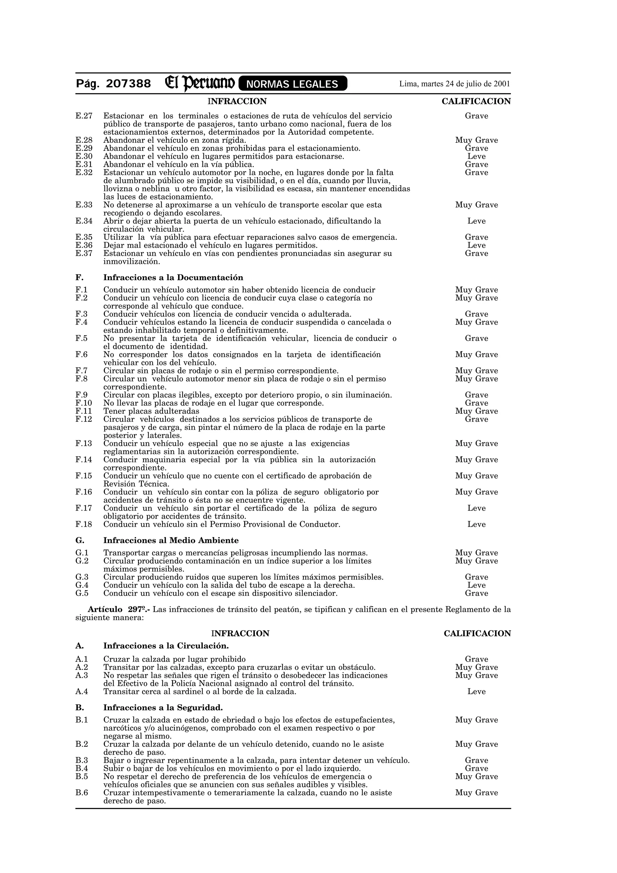 Pág. 207388                                  NORMAS LEGALES                              Lima, martes 24 de julio de 2001

                                   INFRACCION                                                        CALIFICACION
E.27   Estacionar en los terminales o estaciones de ruta de vehículos del servicio                         Grave
       público de transporte de pasajeros, tanto urbano como nacional, fuera de los
       estacionamientos externos, determinados por la Autoridad competente.
E.28   Abandonar el vehículo en zona rígida.                                                             Muy Grave
E.29   Abandonar el vehículo en zonas prohibidas para el estacionamiento.                                 Grave
E.30   Abandonar el vehículo en lugares permitidos para estacionarse.                                      Leve
E.31   Abandonar el vehículo en la vía pública.                                                           Grave
E.32   Estacionar un vehículo automotor por la noche, en lugares donde por la falta                       Grave
       de alumbrado público se impide su visibilidad, o en el día, cuando por lluvia,
       llovizna o neblina u otro factor, la visibilidad es escasa, sin mantener encendidas
       las luces de estacionamiento.
E.33   No detenerse al aproximarse a un vehículo de transporte escolar que esta                          Muy Grave
       recogiendo o dejando escolares.
E.34   Abrir o dejar abierta la puerta de un vehículo estacionado, dificultando la                          Leve
       circulación vehicular.
E.35   Utilizar la vía pública para efectuar reparaciones salvo casos de emergencia.                       Grave
E.36   Dejar mal estacionado el vehículo en lugares permitidos.                                            Leve
E.37   Estacionar un vehículo en vías con pendientes pronunciadas sin asegurar su                          Grave
       inmovilización.

F.     Infracciones a la Documentación
F.1    Conducir un vehículo automotor sin haber obtenido licencia de conducir                            Muy Grave
F.2    Conducir un vehículo con licencia de conducir cuya clase o categoría no                           Muy Grave
       corresponde al vehículo que conduce.
F.3    Conducir vehículos con licencia de conducir vencida o adulterada.                                  Grave
F.4    Conducir vehículos estando la licencia de conducir suspendida o cancelada o                       Muy Grave
       estando inhabilitado temporal o definitivamente.
F.5    No presentar la tarjeta de identificación vehicular, licencia de conducir o                         Grave
       el documento de identidad.
F.6    No corresponder los datos consignados en la tarjeta de identificación                             Muy Grave
       vehicular con los del vehículo.
F.7    Circular sin placas de rodaje o sin el permiso correspondiente.                                   Muy Grave
F.8    Circular un vehículo automotor menor sin placa de rodaje o sin el permiso                         Muy Grave
       correspondiente.
F.9    Circular con placas ilegibles, excepto por deterioro propio, o sin iluminación.                    Grave
F.10   No llevar las placas de rodaje en el lugar que corresponde.                                        Grave
F.11   Tener placas adulteradas                                                                          Muy Grave
F.12   Circular vehículos destinados a los servicios públicos de transporte de                            Grave
       pasajeros y de carga, sin pintar el número de la placa de rodaje en la parte
       posterior y laterales.
F.13   Conducir un vehículo especial que no se ajuste a las exigencias                                   Muy Grave
       reglamentarias sin la autorización correspondiente.
F.14   Conducir maquinaria especial por la vía pública sin la autorización                               Muy Grave
       correspondiente.
F.15   Conducir un vehículo que no cuente con el certificado de aprobación de                            Muy Grave
       Revisión Técnica.
F.16   Conducir un vehículo sin contar con la póliza de seguro obligatorio por                           Muy Grave
       accidentes de tránsito o ésta no se encuentre vigente.
F.17   Conducir un vehículo sin portar el certificado de la póliza de seguro                                Leve
       obligatorio por accidentes de tránsito.
F.18   Conducir un vehículo sin el Permiso Provisional de Conductor.                                        Leve

G.     Infracciones al Medio Ambiente
G.1    Transportar cargas o mercancías peligrosas incumpliendo las normas.                               Muy Grave
G.2    Circular produciendo contaminación en un índice superior a los límites                            Muy Grave
       máximos permisibles.
G.3    Circular produciendo ruidos que superen los límites máximos permisibles.                            Grave
G.4    Conducir un vehículo con la salida del tubo de escape a la derecha.                                 Leve
G.5    Conducir un vehículo con el escape sin dispositivo silenciador.                                     Grave

   Artículo 297º.- Las infracciones de tránsito del peatón, se tipifican y califican en el presente Reglamento de la
siguiente manera:

                                    INFRACCION                                                       CALIFICACION
A.     Infracciones a la Circulación.
A.1    Cruzar la calzada por lugar prohibido                                                              Grave
A.2    Transitar por las calzadas, excepto para cruzarlas o evitar un obstáculo.                         Muy Grave
A.3    No respetar las señales que rigen el tránsito o desobedecer las indicaciones                      Muy Grave
       del Efectivo de la Policía Nacional asignado al control del tránsito.
A.4    Transitar cerca al sardinel o al borde de la calzada.                                                Leve
B.     Infracciones a la Seguridad.
B.1    Cruzar la calzada en estado de ebriedad o bajo los efectos de estupefacientes,                    Muy Grave
       narcóticos y/o alucinógenos, comprobado con el examen respectivo o por
       negarse al mismo.
B.2    Cruzar la calzada por delante de un vehículo detenido, cuando no le asiste                        Muy Grave
       derecho de paso.
B.3    Bajar o ingresar repentinamente a la calzada, para intentar detener un vehículo.                   Grave
B.4    Subir o bajar de los vehículos en movimiento o por el lado izquierdo.                              Grave
B.5    No respetar el derecho de preferencia de los vehículos de emergencia o                            Muy Grave
       vehículos oficiales que se anuncien con sus señales audibles y visibles.
B.6    Cruzar intempestivamente o temerariamente la calzada, cuando no le asiste                         Muy Grave
       derecho de paso.
 