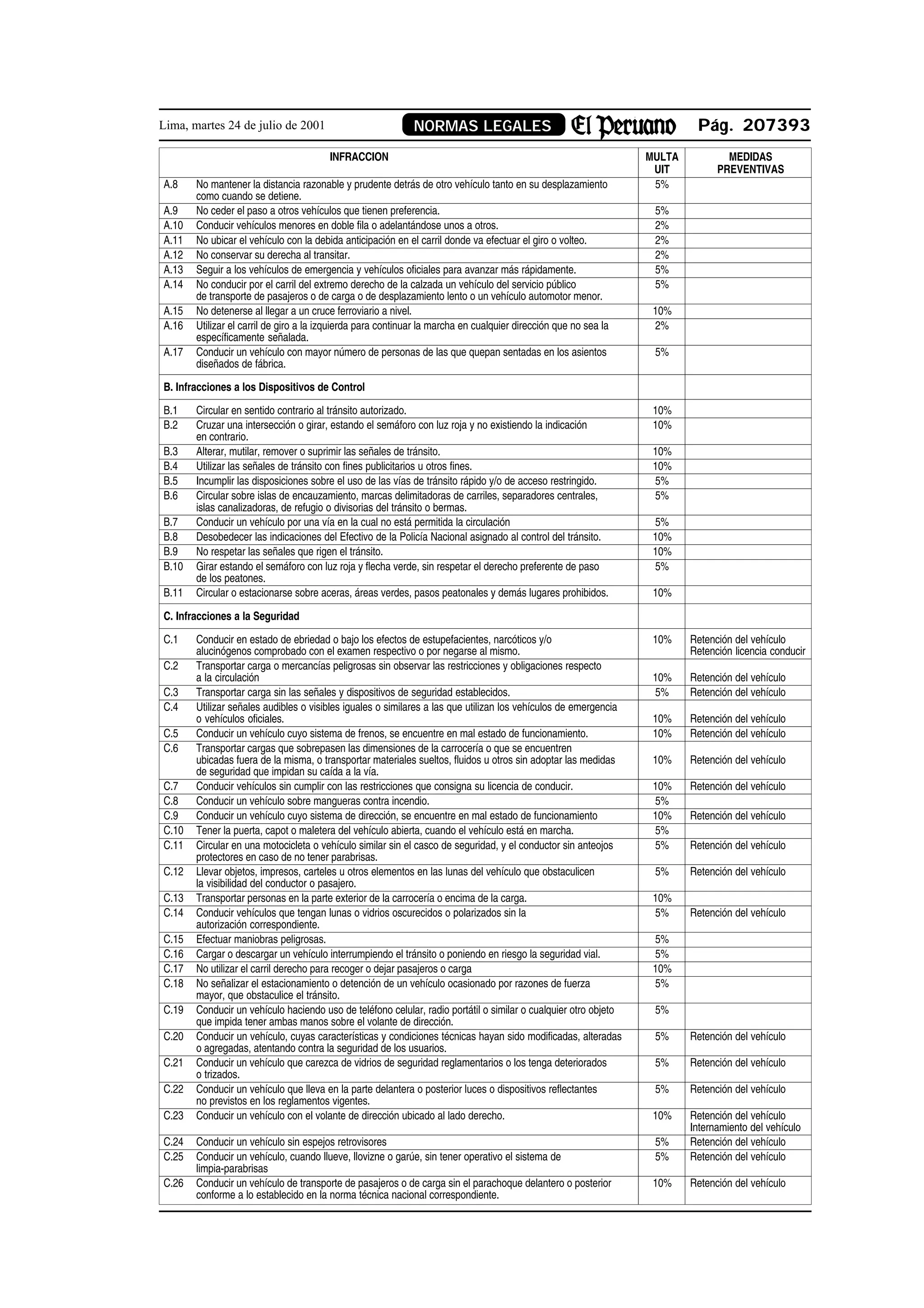 Lima, martes 24 de julio de 2001                             NORMAS LEGALES                                               Pág. 207393
                                        INFRACCION                                                               MULTA           MEDIDAS
                                                                                                                  UIT          PREVENTIVAS
A.8    No mantener la distancia razonable y prudente detrás de otro vehículo tanto en su desplazamiento           5%
       como cuando se detiene.
A.9    No ceder el paso a otros vehículos que tienen preferencia.                                                 5%
A.10   Conducir vehículos menores en doble fila o adelantándose unos a otros.                                     2%
A.11   No ubicar el vehículo con la debida anticipación en el carril donde va efectuar el giro o volteo.          2%
A.12   No conservar su derecha al transitar.                                                                      2%
A.13   Seguir a los vehículos de emergencia y vehículos oficiales para avanzar más rápidamente.                   5%
A.14   No conducir por el carril del extremo derecho de la calzada un vehículo del servicio público               5%
       de transporte de pasajeros o de carga o de desplazamiento lento o un vehículo automotor menor.
A.15   No detenerse al llegar a un cruce ferroviario a nivel.                                                     10%
A.16   Utilizar el carril de giro a la izquierda para continuar la marcha en cualquier dirección que no sea la    2%
       específicamente señalada.
A.17   Conducir un vehículo con mayor número de personas de las que quepan sentadas en los asientos               5%
       diseñados de fábrica.

B. Infracciones a los Dispositivos de Control

B.1    Circular en sentido contrario al tránsito autorizado.                                                      10%
B.2    Cruzar una intersección o girar, estando el semáforo con luz roja y no existiendo la indicación            10%
       en contrario.
B.3    Alterar, mutilar, remover o suprimir las señales de tránsito.                                              10%
B.4    Utilizar las señales de tránsito con fines publicitarios u otros fines.                                    10%
B.5    Incumplir las disposiciones sobre el uso de las vías de tránsito rápido y/o de acceso restringido.         5%
B.6    Circular sobre islas de encauzamiento, marcas delimitadoras de carriles, separadores centrales,            5%
       islas canalizadoras, de refugio o divisorias del tránsito o bermas.
B.7    Conducir un vehículo por una vía en la cual no está permitida la circulación                               5%
B.8    Desobedecer las indicaciones del Efectivo de la Policía Nacional asignado al control del tránsito.         10%
B.9    No respetar las señales que rigen el tránsito.                                                             10%
B.10   Girar estando el semáforo con luz roja y flecha verde, sin respetar el derecho preferente de paso          5%
       de los peatones.
B.11   Circular o estacionarse sobre aceras, áreas verdes, pasos peatonales y demás lugares prohibidos.           10%

C. Infracciones a la Seguridad

C.1    Conducir en estado de ebriedad o bajo los efectos de estupefacientes, narcóticos y/o                       10%    Retención del vehículo
       alucinógenos comprobado con el examen respectivo o por negarse al mismo.                                          Retención licencia conducir
C.2    Transportar carga o mercancías peligrosas sin observar las restricciones y obligaciones respecto
       a la circulación                                                                                           10%    Retención del vehículo
C.3    Transportar carga sin las señales y dispositivos de seguridad establecidos.                                5%     Retención del vehículo
C.4    Utilizar señales audibles o visibles iguales o similares a las que utilizan los vehículos de emergencia
       o vehículos oficiales.                                                                                     10%    Retención del vehículo
C.5    Conducir un vehículo cuyo sistema de frenos, se encuentre en mal estado de funcionamiento.                 10%    Retención del vehículo
C.6    Transportar cargas que sobrepasen las dimensiones de la carrocería o que se encuentren
       ubicadas fuera de la misma, o transportar materiales sueltos, fluidos u otros sin adoptar las medidas      10%    Retención del vehículo
       de seguridad que impidan su caída a la vía.
C.7    Conducir vehículos sin cumplir con las restricciones que consigna su licencia de conducir.                 10%    Retención del vehículo
C.8    Conducir un vehículo sobre mangueras contra incendio.                                                      5%
C.9    Conducir un vehículo cuyo sistema de dirección, se encuentre en mal estado de funcionamiento               10%    Retención del vehículo
C.10   Tener la puerta, capot o maletera del vehículo abierta, cuando el vehículo está en marcha.                 5%
C.11   Circular en una motocicleta o vehículo similar sin el casco de seguridad, y el conductor sin anteojos      5%     Retención del vehículo
       protectores en caso de no tener parabrisas.
C.12   Llevar objetos, impresos, carteles u otros elementos en las lunas del vehículo que obstaculicen            5%     Retención del vehículo
       la visibilidad del conductor o pasajero.
C.13   Transportar personas en la parte exterior de la carrocería o encima de la carga.                           10%
C.14   Conducir vehículos que tengan lunas o vidrios oscurecidos o polarizados sin la                             5%     Retención del vehículo
       autorización correspondiente.
C.15   Efectuar maniobras peligrosas.                                                                             5%
C.16   Cargar o descargar un vehículo interrumpiendo el tránsito o poniendo en riesgo la seguridad vial.          5%
C.17   No utilizar el carril derecho para recoger o dejar pasajeros o carga                                       10%
C.18   No señalizar el estacionamiento o detención de un vehículo ocasionado por razones de fuerza                5%
       mayor, que obstaculice el tránsito.
C.19   Conducir un vehículo haciendo uso de teléfono celular, radio portátil o similar o cualquier otro objeto    5%
       que impida tener ambas manos sobre el volante de dirección.
C.20   Conducir un vehículo, cuyas características y condiciones técnicas hayan sido modificadas, alteradas       5%     Retención del vehículo
       o agregadas, atentando contra la seguridad de los usuarios.
C.21   Conducir un vehículo que carezca de vidrios de seguridad reglamentarios o los tenga deteriorados           5%     Retención del vehículo
       o trizados.
C.22   Conducir un vehículo que lleva en la parte delantera o posterior luces o dispositivos reflectantes         5%     Retención del vehículo
       no previstos en los reglamentos vigentes.
C.23   Conducir un vehículo con el volante de dirección ubicado al lado derecho.                                  10%    Retención del vehículo
                                                                                                                         Internamiento del vehículo
C.24   Conducir un vehículo sin espejos retrovisores                                                              5%     Retención del vehículo
C.25   Conducir un vehículo, cuando llueve, llovizne o garúe, sin tener operativo el sistema de                   5%     Retención del vehículo
       limpia-parabrisas
C.26   Conducir un vehículo de transporte de pasajeros o de carga sin el parachoque delantero o posterior         10%    Retención del vehículo
       conforme a lo establecido en la norma técnica nacional correspondiente.
 