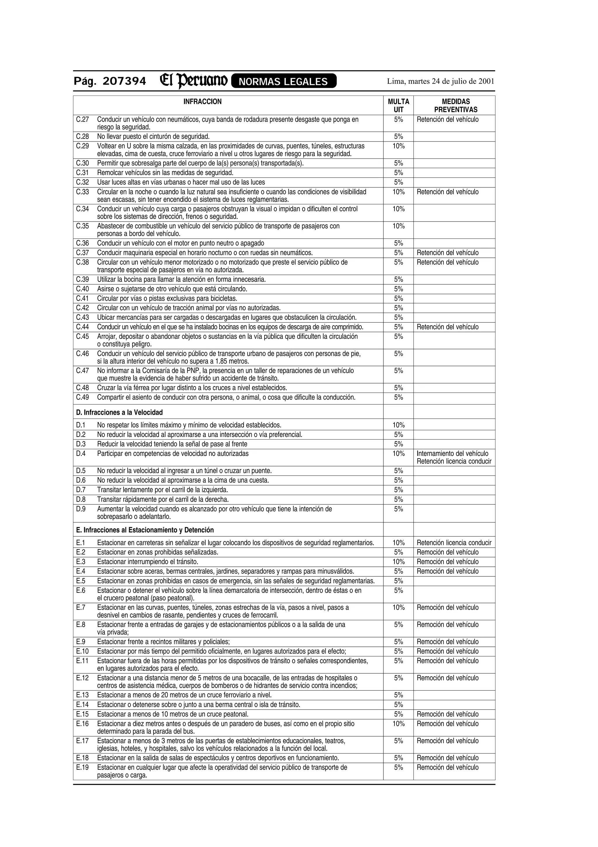 Pág. 207394                                                 NORMAS LEGALES                                       Lima, martes 24 de julio de 2001

                                       INFRACCION                                                                MULTA         MEDIDAS
                                                                                                                  UIT       PREVENTIVAS
C.27   Conducir un vehículo con neumáticos, cuya banda de rodadura presente desgaste que ponga en                 5%   Retención del vehículo
       riesgo la seguridad.
C.28   No llevar puesto el cinturón de seguridad.                                                                 5%
C.29   Voltear en U sobre la misma calzada, en las proximidades de curvas, puentes, túneles, estructuras          10%
       elevadas, cima de cuesta, cruce ferroviario a nivel u otros lugares de riesgo para la seguridad.
C.30   Permitir que sobresalga parte del cuerpo de la(s) persona(s) transportada(s).                              5%
C.31   Remolcar vehículos sin las medidas de seguridad.                                                           5%
C.32   Usar luces altas en vías urbanas o hacer mal uso de las luces                                              5%
C.33   Circular en la noche o cuando la luz natural sea insuficiente o cuando las condiciones de visibilidad      10%    Retención del vehículo
       sean escasas, sin tener encendido el sistema de luces reglamentarias.
C.34   Conducir un vehículo cuya carga o pasajeros obstruyan la visual o impidan o dificulten el control          10%
       sobre los sistemas de dirección, frenos o seguridad.
C.35   Abastecer de combustible un vehículo del servicio público de transporte de pasajeros con                   10%
       personas a bordo del vehículo.
C.36   Conducir un vehículo con el motor en punto neutro o apagado                                                 5%
C.37   Conducir maquinaria especial en horario nocturno o con ruedas sin neumáticos.                               5%    Retención del vehículo
C.38   Circular con un vehículo menor motorizado o no motorizado que preste el servicio público de                 5%    Retención del vehículo
       transporte especial de pasajeros en vía no autorizada.
C.39   Utilizar la bocina para llamar la atención en forma innecesaria.                                            5%
C.40   Asirse o sujetarse de otro vehículo que está circulando.                                                    5%
C.41   Circular por vías o pistas exclusivas para bicicletas.                                                      5%
C.42   Circular con un vehículo de tracción animal por vías no autorizadas.                                        5%
C.43   Ubicar mercancías para ser cargadas o descargadas en lugares que obstaculicen la circulación.               5%
C.44   Conducir un vehículo en el que se ha instalado bocinas en los equipos de descarga de aire comprimido.       5%    Retención del vehículo
C.45   Arrojar, depositar o abandonar objetos o sustancias en la vía pública que dificulten la circulación         5%
       o constituya peligro.
C.46   Conducir un vehículo del servicio público de transporte urbano de pasajeros con personas de pie,            5%
       si la altura interior del vehículo no supera a 1.85 metros.
C.47   No informar a la Comisaría de la PNP, la presencia en un taller de reparaciones de un vehículo              5%
       que muestre la evidencia de haber sufrido un accidente de tránsito.
C.48   Cruzar la vía férrea por lugar distinto a los cruces a nivel establecidos.                                  5%
C.49   Compartir el asiento de conducir con otra persona, o animal, o cosa que dificulte la conducción.            5%

D. Infracciones a la Velocidad
D.1    No respetar los límites máximo y mínimo de velocidad establecidos.                                         10%
D.2    No reducir la velocidad al aproximarse a una intersección o vía preferencial.                              5%
D.3    Reducir la velocidad teniendo la señal de pase al frente                                                   5%
D.4    Participar en competencias de velocidad no autorizadas                                                     10%    Internamiento del vehículo
                                                                                                                         Retención licencia conducir
D.5    No reducir la velocidad al ingresar a un túnel o cruzar un puente.                                          5%
D.6    No reducir la velocidad al aproximarse a la cima de una cuesta.                                             5%
D.7    Transitar lentamente por el carril de la izquierda.                                                         5%
D.8    Transitar rápidamente por el carril de la derecha.                                                          5%
D.9    Aumentar la velocidad cuando es alcanzado por otro vehículo que tiene la intención de                       5%
       sobrepasarlo o adelantarlo.
E. Infracciones al Estacionamiento y Detención
E.1    Estacionar en carreteras sin señalizar el lugar colocando los dispositivos de seguridad reglamentarios.    10%    Retención licencia conducir
E.2    Estacionar en zonas prohibidas señalizadas.                                                                5%     Remoción del vehículo
E.3    Estacionar interrumpiendo el tránsito.                                                                     10%    Remoción del vehículo
E.4    Estacionar sobre aceras, bermas centrales, jardines, separadores y rampas para minusválidos.               5%     Remoción del vehículo
E.5    Estacionar en zonas prohibidas en casos de emergencia, sin las señales de seguridad reglamentarias.        5%
E.6    Estacionar o detener el vehículo sobre la línea demarcatoria de intersección, dentro de éstas o en         5%
       el crucero peatonal (paso peatonal).
E.7    Estacionar en las curvas, puentes, túneles, zonas estrechas de la vía, pasos a nivel, pasos a              10%    Remoción del vehículo
       desnivel en cambios de rasante, pendientes y cruces de ferrocarril.
E.8    Estacionar frente a entradas de garajes y de estacionamientos públicos o a la salida de una                 5%    Remoción del vehículo
       vía privada;
E.9    Estacionar frente a recintos militares y policiales;                                                        5%    Remoción del vehículo
E.10   Estacionar por más tiempo del permitido oficialmente, en lugares autorizados para el efecto;                5%    Remoción del vehículo
E.11   Estacionar fuera de las horas permitidas por los dispositivos de tránsito o señales correspondientes,       5%    Remoción del vehículo
       en lugares autorizados para el efecto.
E.12   Estacionar a una distancia menor de 5 metros de una bocacalle, de las entradas de hospitales o              5%    Remoción del vehículo
       centros de asistencia médica, cuerpos de bomberos o de hidrantes de servicio contra incendios;
E.13   Estacionar a menos de 20 metros de un cruce ferroviario a nivel.                                           5%
E.14   Estacionar o detenerse sobre o junto a una berma central o isla de tránsito.                               5%
E.15   Estacionar a menos de 10 metros de un cruce peatonal.                                                      5%     Remoción del vehículo
E.16   Estacionar a diez metros antes o después de un paradero de buses, así como en el propio sitio              10%    Remoción del vehículo
       determinado para la parada del bus.
E.17   Estacionar a menos de 3 metros de las puertas de establecimientos educacionales, teatros,                   5%    Remoción del vehículo
       iglesias, hoteles, y hospitales, salvo los vehículos relacionados a la función del local.
E.18   Estacionar en la salida de salas de espectáculos y centros deportivos en funcionamiento.                    5%    Remoción del vehículo
E.19   Estacionar en cualquier lugar que afecte la operatividad del servicio público de transporte de              5%    Remoción del vehículo
       pasajeros o carga.
 