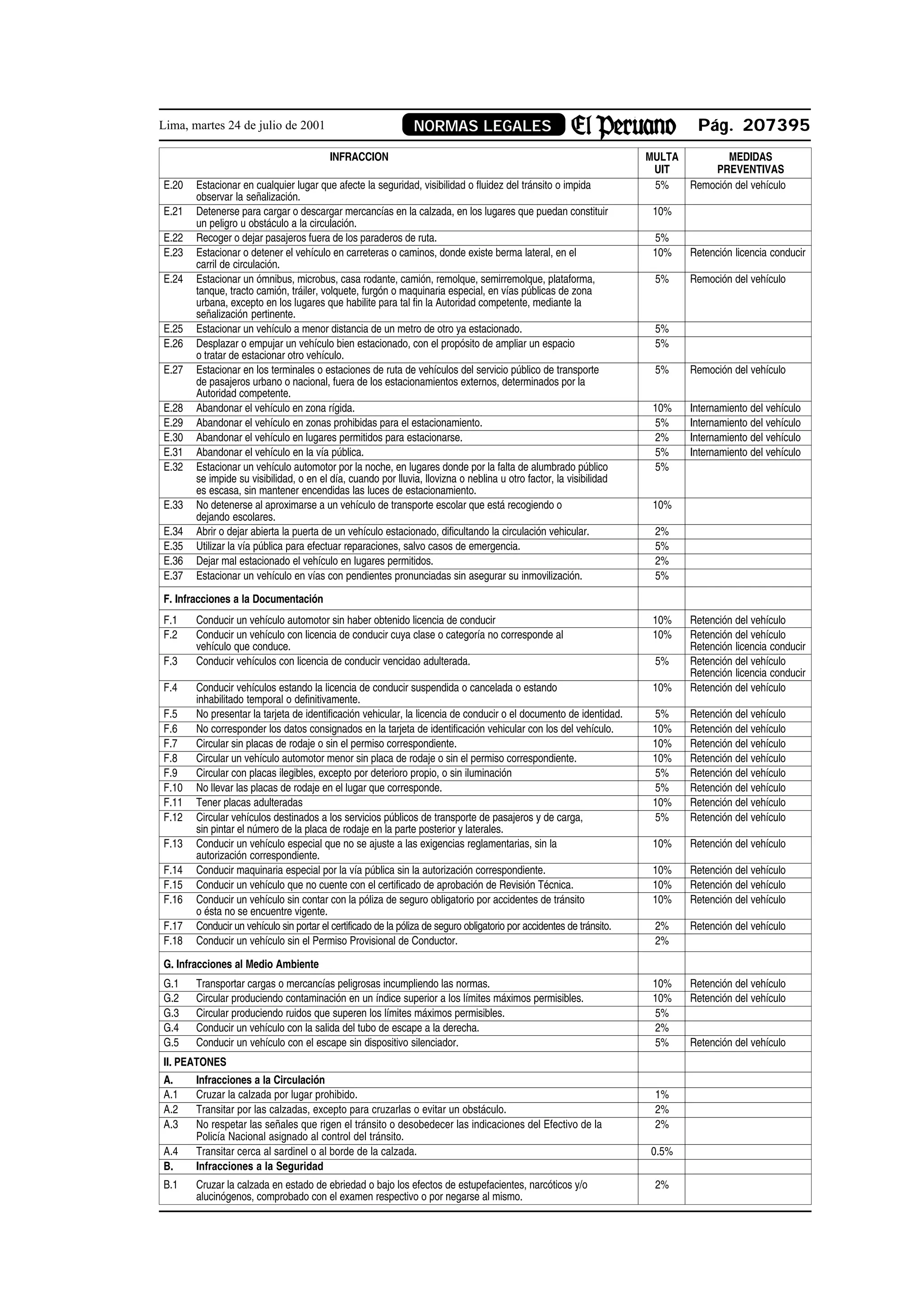 Lima, martes 24 de julio de 2001                              NORMAS LEGALES                                                     Pág. 207395
                                         INFRACCION                                                                    MULTA        MEDIDAS
                                                                                                                        UIT      PREVENTIVAS
E.20   Estacionar en cualquier lugar que afecte la seguridad, visibilidad o fluidez del tránsito o impida               5%   Remoción del vehículo
       observar la señalización.
E.21   Detenerse para cargar o descargar mercancías en la calzada, en los lugares que puedan constituir                 10%
       un peligro u obstáculo a la circulación.
E.22   Recoger o dejar pasajeros fuera de los paraderos de ruta.                                                        5%
E.23   Estacionar o detener el vehículo en carreteras o caminos, donde existe berma lateral, en el                      10%    Retención licencia conducir
       carril de circulación.
E.24   Estacionar un ómnibus, microbus, casa rodante, camión, remolque, semirremolque, plataforma,                      5%     Remoción del vehículo
       tanque, tracto camión, tráiler, volquete, furgón o maquinaria especial, en vías públicas de zona
       urbana, excepto en los lugares que habilite para tal fin la Autoridad competente, mediante la
       señalización pertinente.
E.25   Estacionar un vehículo a menor distancia de un metro de otro ya estacionado.                                     5%
E.26   Desplazar o empujar un vehículo bien estacionado, con el propósito de ampliar un espacio                         5%
       o tratar de estacionar otro vehículo.
E.27   Estacionar en los terminales o estaciones de ruta de vehículos del servicio público de transporte                5%     Remoción del vehículo
       de pasajeros urbano o nacional, fuera de los estacionamientos externos, determinados por la
       Autoridad competente.
E.28   Abandonar el vehículo en zona rígida.                                                                            10%    Internamiento del vehículo
E.29   Abandonar el vehículo en zonas prohibidas para el estacionamiento.                                               5%     Internamiento del vehículo
E.30   Abandonar el vehículo en lugares permitidos para estacionarse.                                                   2%     Internamiento del vehículo
E.31   Abandonar el vehículo en la vía pública.                                                                         5%     Internamiento del vehículo
E.32   Estacionar un vehículo automotor por la noche, en lugares donde por la falta de alumbrado público                5%
       se impide su visibilidad, o en el día, cuando por lluvia, llovizna o neblina u otro factor, la visibilidad
       es escasa, sin mantener encendidas las luces de estacionamiento.
E.33   No detenerse al aproximarse a un vehículo de transporte escolar que está recogiendo o                            10%
       dejando escolares.
E.34   Abrir o dejar abierta la puerta de un vehículo estacionado, dificultando la circulación vehicular.               2%
E.35   Utilizar la vía pública para efectuar reparaciones, salvo casos de emergencia.                                   5%
E.36   Dejar mal estacionado el vehículo en lugares permitidos.                                                         2%
E.37   Estacionar un vehículo en vías con pendientes pronunciadas sin asegurar su inmovilización.                       5%

F. Infracciones a la Documentación
F.1    Conducir un vehículo automotor sin haber obtenido licencia de conducir                                           10%    Retención del vehículo
F.2    Conducir un vehículo con licencia de conducir cuya clase o categoría no corresponde al                           10%    Retención del vehículo
       vehículo que conduce.                                                                                                   Retención licencia conducir
F.3    Conducir vehículos con licencia de conducir vencidao adulterada.                                                 5%     Retención del vehículo
                                                                                                                               Retención licencia conducir
F.4    Conducir vehículos estando la licencia de conducir suspendida o cancelada o estando                              10%    Retención del vehículo
       inhabilitado temporal o definitivamente.
F.5    No presentar la tarjeta de identificación vehicular, la licencia de conducir o el documento de identidad.        5%     Retención del vehículo
F.6    No corresponder los datos consignados en la tarjeta de identificación vehicular con los del vehículo.            10%    Retención del vehículo
F.7    Circular sin placas de rodaje o sin el permiso correspondiente.                                                  10%    Retención del vehículo
F.8    Circular un vehículo automotor menor sin placa de rodaje o sin el permiso correspondiente.                       10%    Retención del vehículo
F.9    Circular con placas ilegibles, excepto por deterioro propio, o sin iluminación                                   5%     Retención del vehículo
F.10   No llevar las placas de rodaje en el lugar que corresponde.                                                      5%     Retención del vehículo
F.11   Tener placas adulteradas                                                                                         10%    Retención del vehículo
F.12   Circular vehículos destinados a los servicios públicos de transporte de pasajeros y de carga,                    5%     Retención del vehículo
       sin pintar el número de la placa de rodaje en la parte posterior y laterales.
F.13   Conducir un vehículo especial que no se ajuste a las exigencias reglamentarias, sin la                           10%    Retención del vehículo
       autorización correspondiente.
F.14   Conducir maquinaria especial por la vía pública sin la autorización correspondiente.                             10%    Retención del vehículo
F.15   Conducir un vehículo que no cuente con el certificado de aprobación de Revisión Técnica.                         10%    Retención del vehículo
F.16   Conducir un vehículo sin contar con la póliza de seguro obligatorio por accidentes de tránsito                   10%    Retención del vehículo
       o ésta no se encuentre vigente.
F.17   Conducir un vehículo sin portar el certificado de la póliza de seguro obligatorio por accidentes de tránsito.    2%     Retención del vehículo
F.18   Conducir un vehículo sin el Permiso Provisional de Conductor.                                                    2%

G. Infracciones al Medio Ambiente
G.1    Transportar cargas o mercancías peligrosas incumpliendo las normas.                                              10%    Retención del vehículo
G.2    Circular produciendo contaminación en un índice superior a los límites máximos permisibles.                      10%    Retención del vehículo
G.3    Circular produciendo ruidos que superen los límites máximos permisibles.                                         5%
G.4    Conducir un vehículo con la salida del tubo de escape a la derecha.                                              2%
G.5    Conducir un vehículo con el escape sin dispositivo silenciador.                                                  5%     Retención del vehículo
II. PEATONES
A.     Infracciones a la Circulación
A.1    Cruzar la calzada por lugar prohibido.                                                                           1%
A.2    Transitar por las calzadas, excepto para cruzarlas o evitar un obstáculo.                                        2%
A.3    No respetar las señales que rigen el tránsito o desobedecer las indicaciones del Efectivo de la                  2%
       Policía Nacional asignado al control del tránsito.
A.4    Transitar cerca al sardinel o al borde de la calzada.                                                            0.5%
B.     Infracciones a la Seguridad
B.1    Cruzar la calzada en estado de ebriedad o bajo los efectos de estupefacientes, narcóticos y/o                    2%
       alucinógenos, comprobado con el examen respectivo o por negarse al mismo.
 