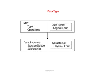 ©Jyoti Lakhani
Data Type
 
