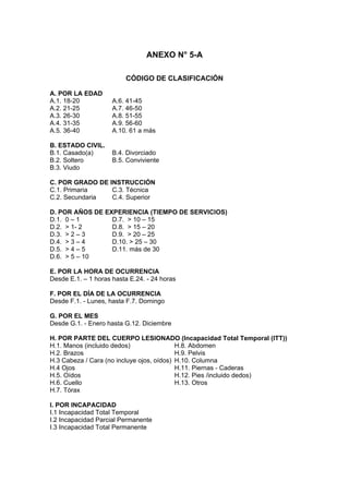 ANEXO N° 5-A
CÓDIGO DE CLASIFICACIÓN
A. POR LA EDAD
A.1. 18-20 A.6. 41-45
A.2. 21-25 A.7. 46-50
A.3. 26-30 A.8. 51-55
A.4. 31-35 A.9. 56-60
A.5. 36-40 A.10. 61 a más
B. ESTADO CIVIL.
B.1. Casado(a) B.4. Divorciado
B.2. Soltero B.5. Conviviente
B.3. Viudo
C. POR GRADO DE INSTRUCCIÓN
C.1. Primaria C.3. Técnica
C.2. Secundaria C.4. Superior
D. POR AÑOS DE EXPERIENCIA (TIEMPO DE SERVICIOS)
D.1. 0 – 1 D.7. > 10 – 15
D.2. > 1- 2 D.8. > 15 – 20
D.3. > 2 – 3 D.9. > 20 – 25
D.4. > 3 – 4 D.10. > 25 – 30
D.5. > 4 – 5 D.11. más de 30
D.6. > 5 – 10
E. POR LA HORA DE OCURRENCIA
Desde E.1. – 1 horas hasta E.24. - 24 horas
F. POR EL DÍA DE LA OCURRENCIA
Desde F.1. - Lunes, hasta F.7. Domingo
G. POR EL MES
Desde G.1. - Enero hasta G.12. Diciembre
H. POR PARTE DEL CUERPO LESIONADO (Incapacidad Total Temporal (ITT))
H.1. Manos (incluido dedos) H.8. Abdomen
H.2. Brazos H.9. Pelvis
H.3 Cabeza / Cara (no incluye ojos, oídos) H.10. Columna
H.4 Ojos H.11. Piernas - Caderas
H.5. Oídos H.12. Pies /incluido dedos)
H.6. Cuello H.13. Otros
H.7. Tórax
I. POR INCAPACIDAD
I.1 Incapacidad Total Temporal
I.2 Incapacidad Parcial Permanente
I.3 Incapacidad Total Permanente
 